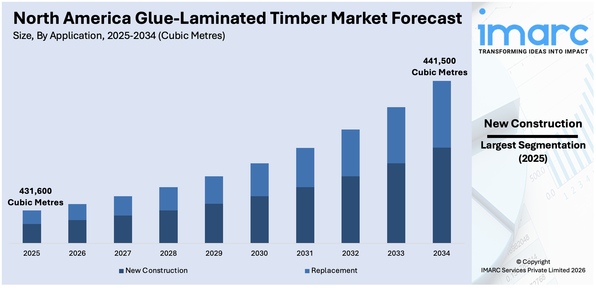North America Glue-Laminated Timber Market Size